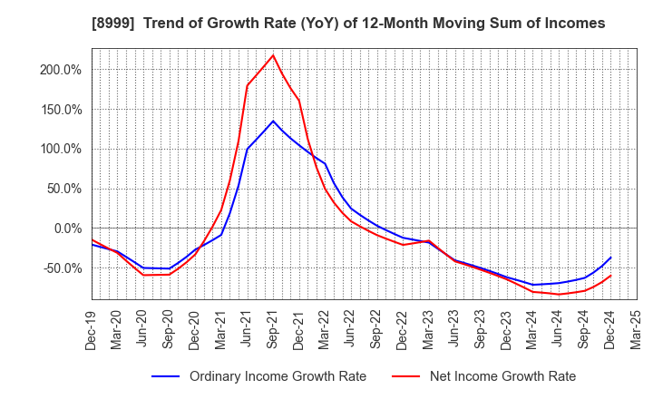 8999 Grandy House Corporation: Trend of Growth Rate (YoY) of 12-Month Moving Sum of Incomes