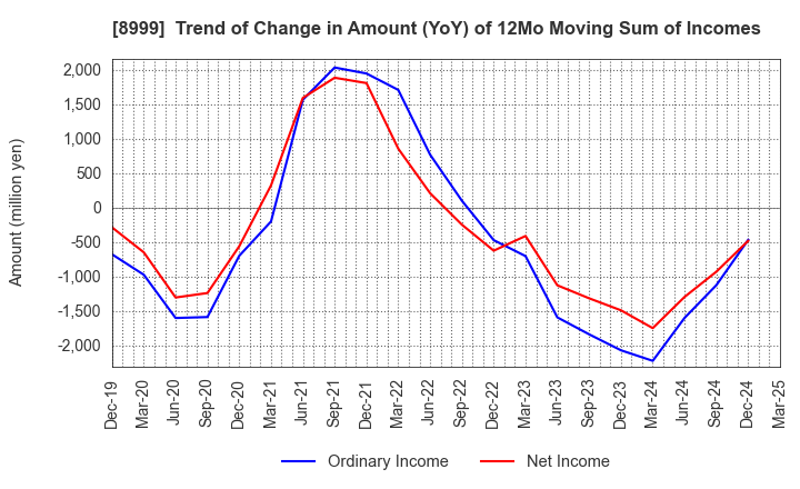 8999 Grandy House Corporation: Trend of Change in Amount (YoY) of 12Mo Moving Sum of Incomes