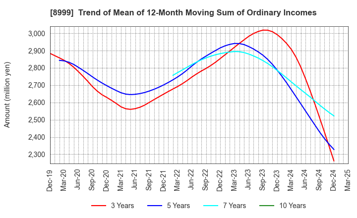 8999 Grandy House Corporation: Trend of Mean of 12-Month Moving Sum of Ordinary Incomes