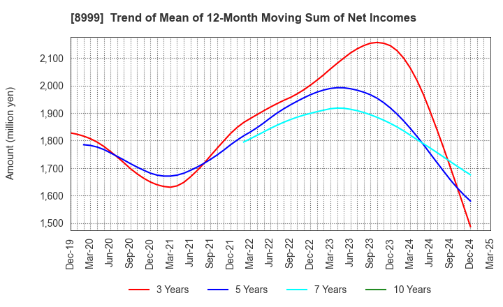 8999 Grandy House Corporation: Trend of Mean of 12-Month Moving Sum of Net Incomes