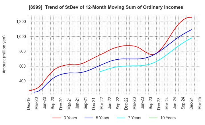 8999 Grandy House Corporation: Trend of StDev of 12-Month Moving Sum of Ordinary Incomes