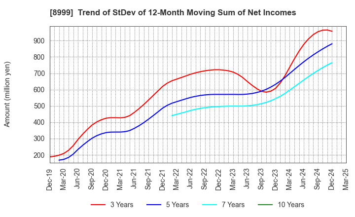 8999 Grandy House Corporation: Trend of StDev of 12-Month Moving Sum of Net Incomes