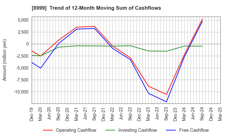 8999 Grandy House Corporation: Trend of 12-Month Moving Sum of Cashflows