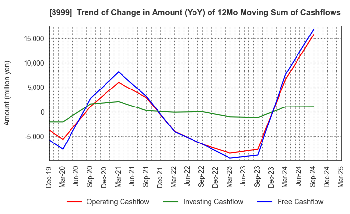 8999 Grandy House Corporation: Trend of Change in Amount (YoY) of 12Mo Moving Sum of Cashflows