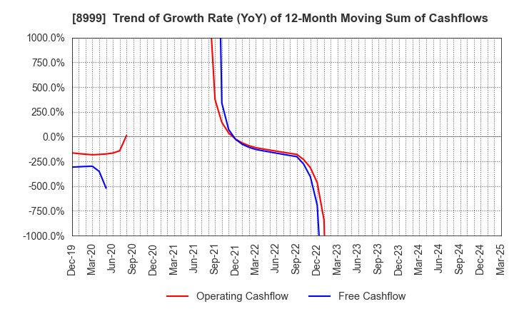 8999 Grandy House Corporation: Trend of Growth Rate (YoY) of 12-Month Moving Sum of Cashflows