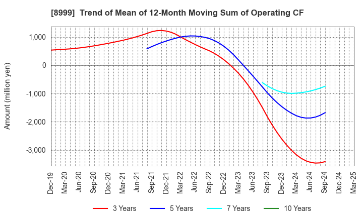 8999 Grandy House Corporation: Trend of Mean of 12-Month Moving Sum of Operating CF