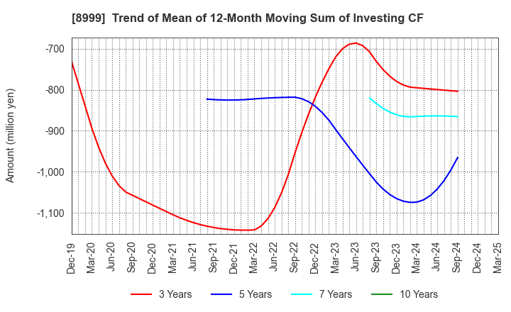 8999 Grandy House Corporation: Trend of Mean of 12-Month Moving Sum of Investing CF