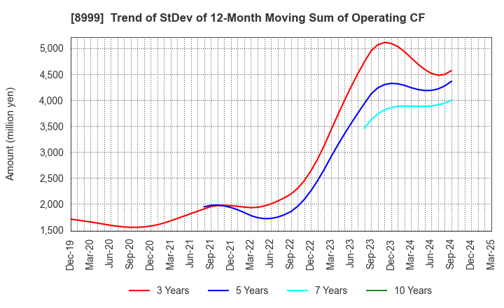 8999 Grandy House Corporation: Trend of StDev of 12-Month Moving Sum of Operating CF