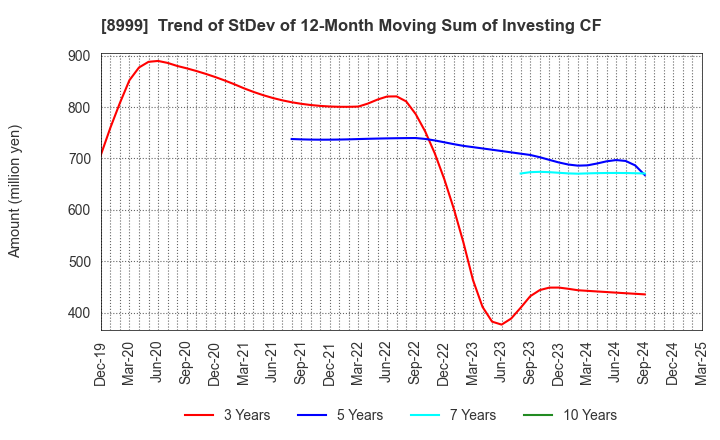 8999 Grandy House Corporation: Trend of StDev of 12-Month Moving Sum of Investing CF