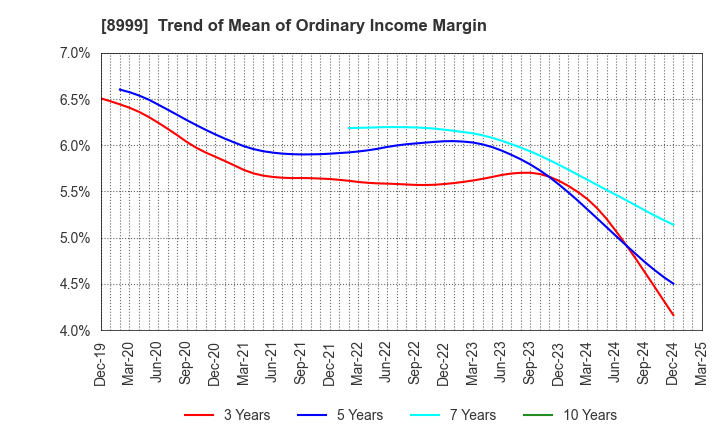 8999 Grandy House Corporation: Trend of Mean of Ordinary Income Margin