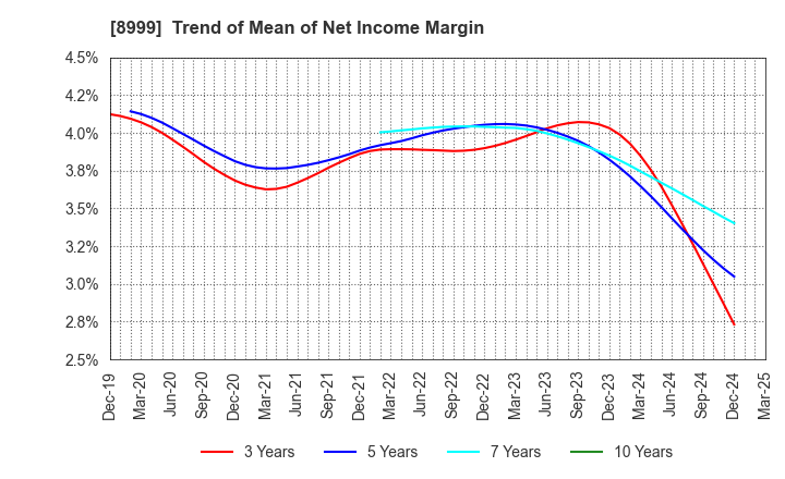 8999 Grandy House Corporation: Trend of Mean of Net Income Margin