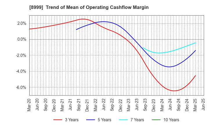 8999 Grandy House Corporation: Trend of Mean of Operating Cashflow Margin