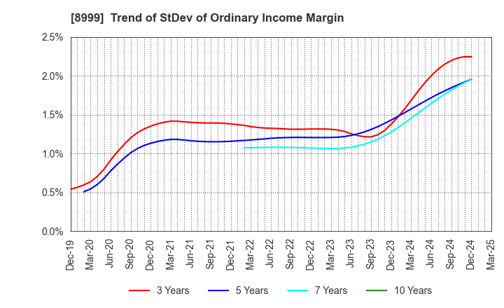 8999 Grandy House Corporation: Trend of StDev of Ordinary Income Margin