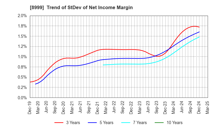8999 Grandy House Corporation: Trend of StDev of Net Income Margin