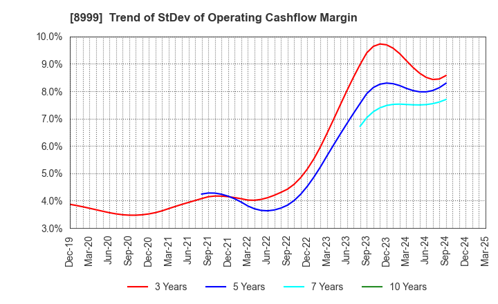 8999 Grandy House Corporation: Trend of StDev of Operating Cashflow Margin