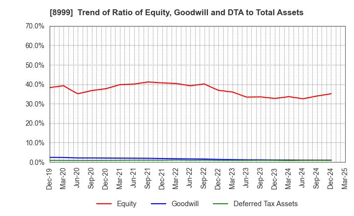 8999 Grandy House Corporation: Trend of Ratio of Equity, Goodwill and DTA to Total Assets