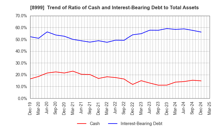 8999 Grandy House Corporation: Trend of Ratio of Cash and Interest-Bearing Debt to Total Assets