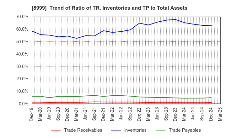 8999 Grandy House Corporation: Trend of Ratio of TR, Inventories and TP to Total Assets