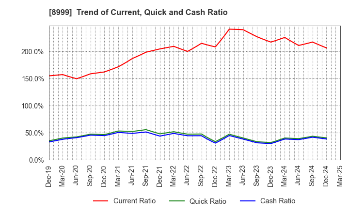 8999 Grandy House Corporation: Trend of Current, Quick and Cash Ratio