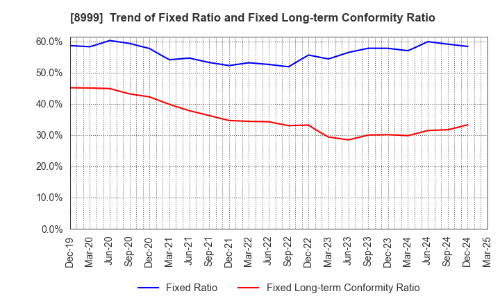 8999 Grandy House Corporation: Trend of Fixed Ratio and Fixed Long-term Conformity Ratio