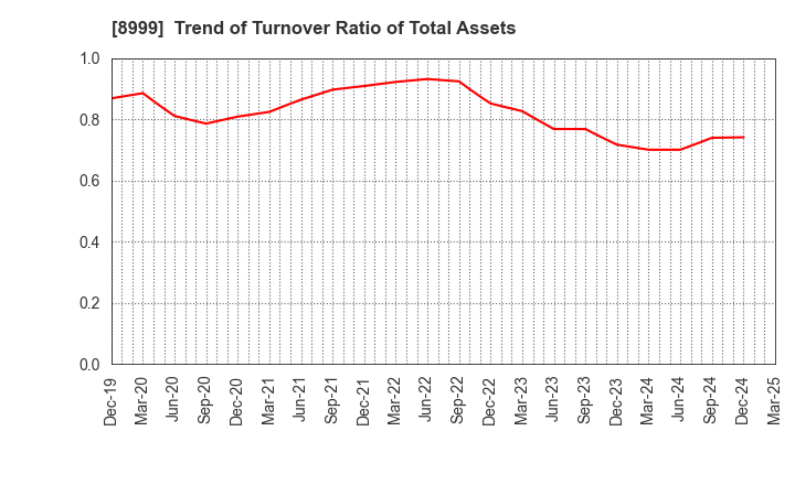 8999 Grandy House Corporation: Trend of Turnover Ratio of Total Assets