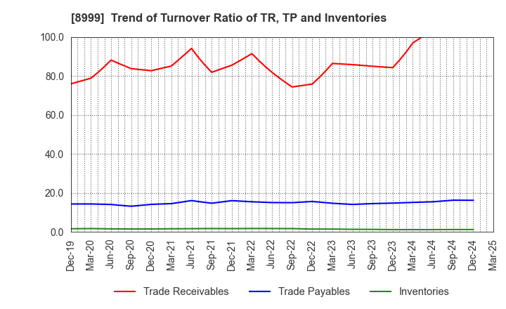 8999 Grandy House Corporation: Trend of Turnover Ratio of TR, TP and Inventories