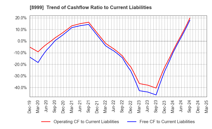8999 Grandy House Corporation: Trend of Cashflow Ratio to Current Liabilities