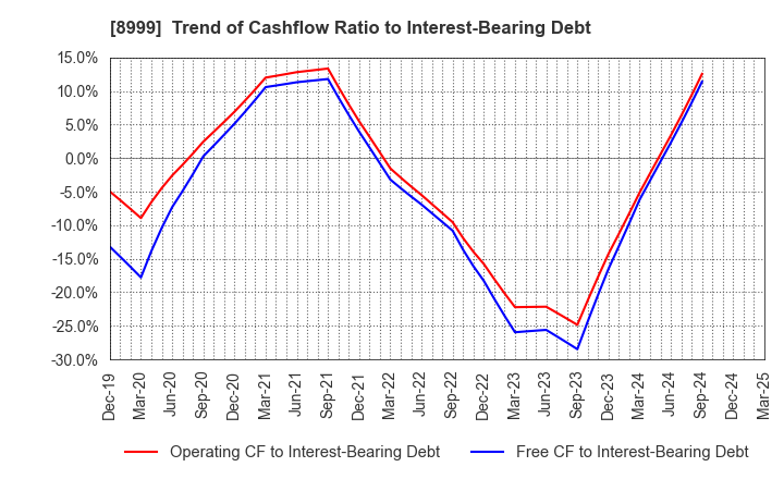 8999 Grandy House Corporation: Trend of Cashflow Ratio to Interest-Bearing Debt