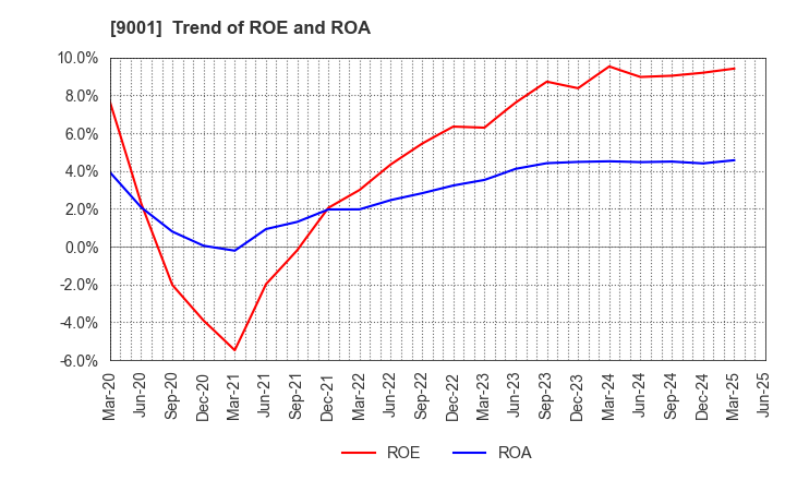 9001 TOBU RAILWAY CO.,LTD.: Trend of ROE and ROA