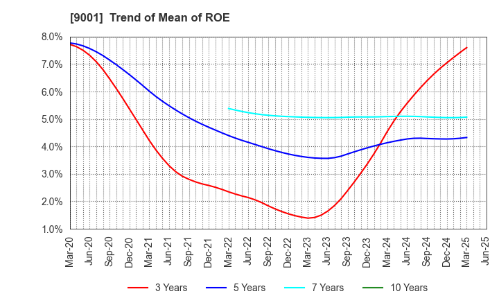 9001 TOBU RAILWAY CO.,LTD.: Trend of Mean of ROE