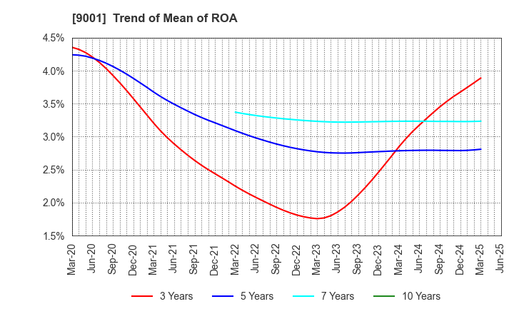 9001 TOBU RAILWAY CO.,LTD.: Trend of Mean of ROA