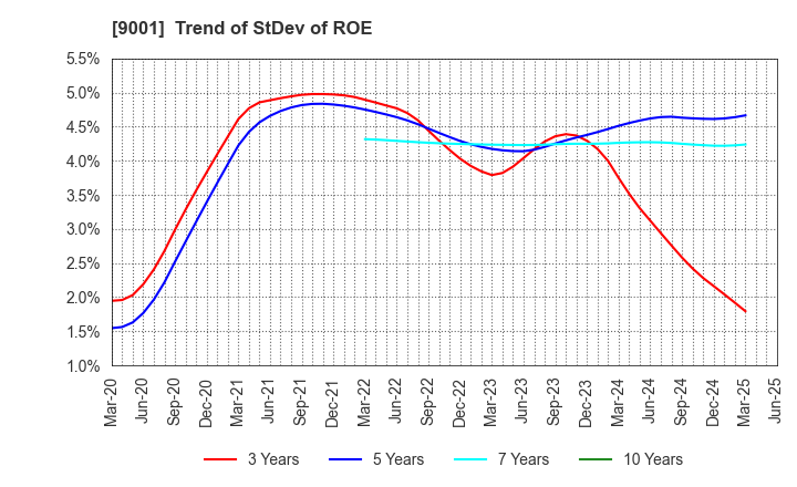 9001 TOBU RAILWAY CO.,LTD.: Trend of StDev of ROE