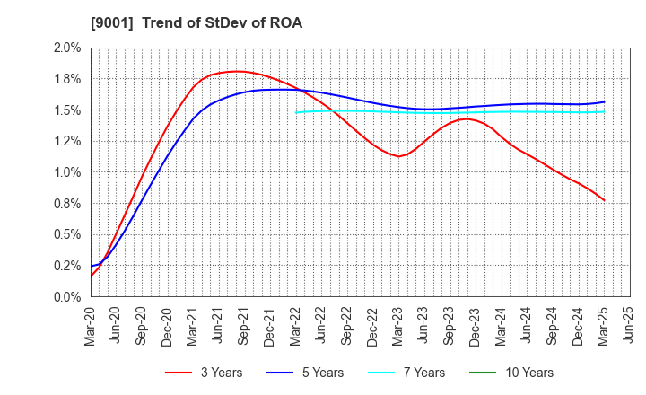 9001 TOBU RAILWAY CO.,LTD.: Trend of StDev of ROA