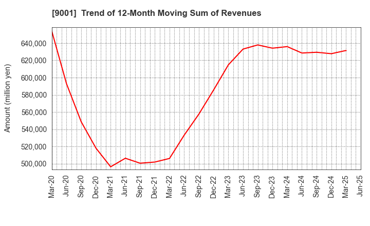 9001 TOBU RAILWAY CO.,LTD.: Trend of 12-Month Moving Sum of Revenues