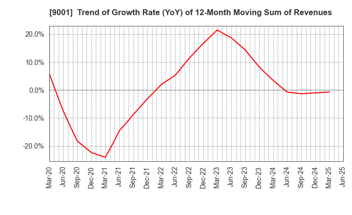 9001 TOBU RAILWAY CO.,LTD.: Trend of Growth Rate (YoY) of 12-Month Moving Sum of Revenues