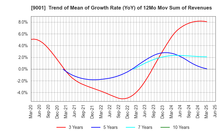 9001 TOBU RAILWAY CO.,LTD.: Trend of Mean of Growth Rate (YoY) of 12Mo Mov Sum of Revenues