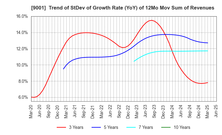 9001 TOBU RAILWAY CO.,LTD.: Trend of StDev of Growth Rate (YoY) of 12Mo Mov Sum of Revenues
