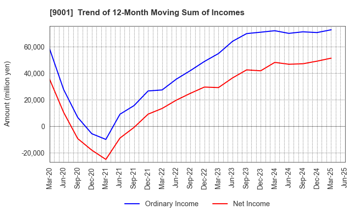 9001 TOBU RAILWAY CO.,LTD.: Trend of 12-Month Moving Sum of Incomes