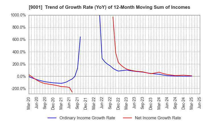 9001 TOBU RAILWAY CO.,LTD.: Trend of Growth Rate (YoY) of 12-Month Moving Sum of Incomes