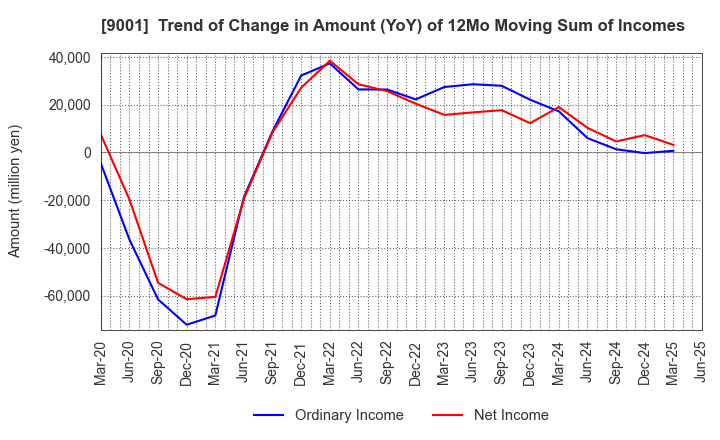 9001 TOBU RAILWAY CO.,LTD.: Trend of Change in Amount (YoY) of 12Mo Moving Sum of Incomes