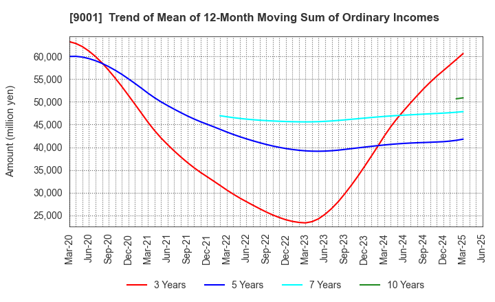 9001 TOBU RAILWAY CO.,LTD.: Trend of Mean of 12-Month Moving Sum of Ordinary Incomes