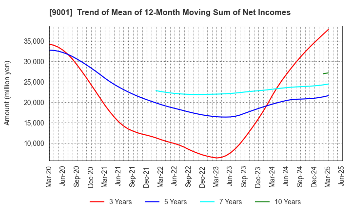 9001 TOBU RAILWAY CO.,LTD.: Trend of Mean of 12-Month Moving Sum of Net Incomes