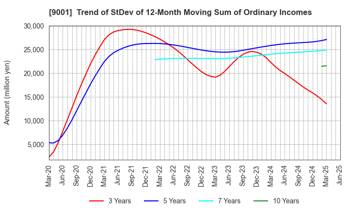 9001 TOBU RAILWAY CO.,LTD.: Trend of StDev of 12-Month Moving Sum of Ordinary Incomes