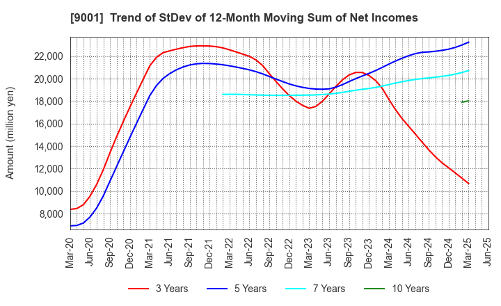9001 TOBU RAILWAY CO.,LTD.: Trend of StDev of 12-Month Moving Sum of Net Incomes
