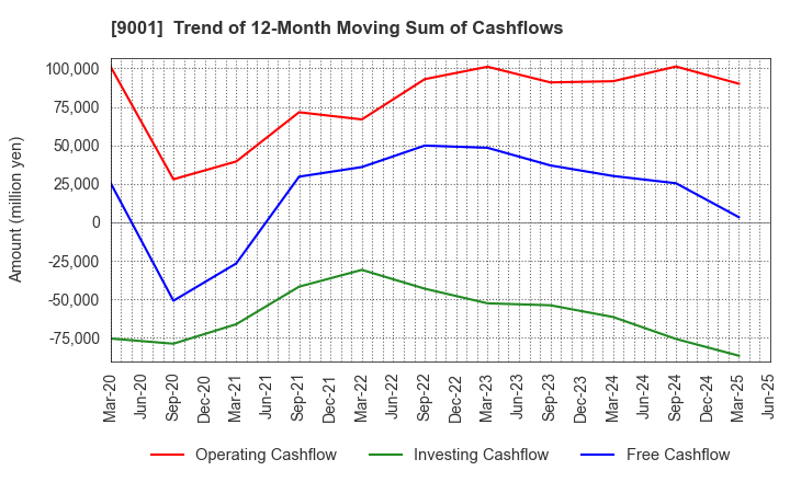9001 TOBU RAILWAY CO.,LTD.: Trend of 12-Month Moving Sum of Cashflows