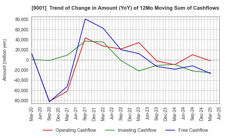 9001 TOBU RAILWAY CO.,LTD.: Trend of Change in Amount (YoY) of 12Mo Moving Sum of Cashflows