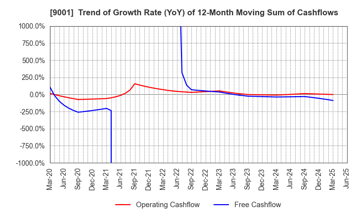 9001 TOBU RAILWAY CO.,LTD.: Trend of Growth Rate (YoY) of 12-Month Moving Sum of Cashflows