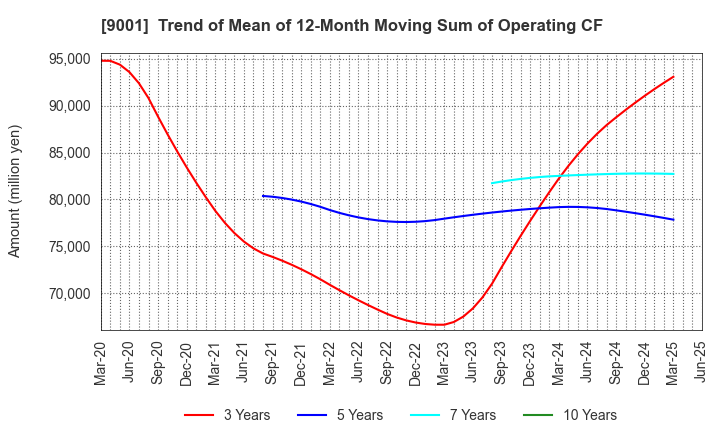 9001 TOBU RAILWAY CO.,LTD.: Trend of Mean of 12-Month Moving Sum of Operating CF