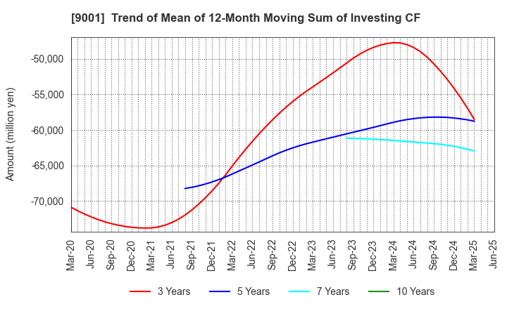 9001 TOBU RAILWAY CO.,LTD.: Trend of Mean of 12-Month Moving Sum of Investing CF