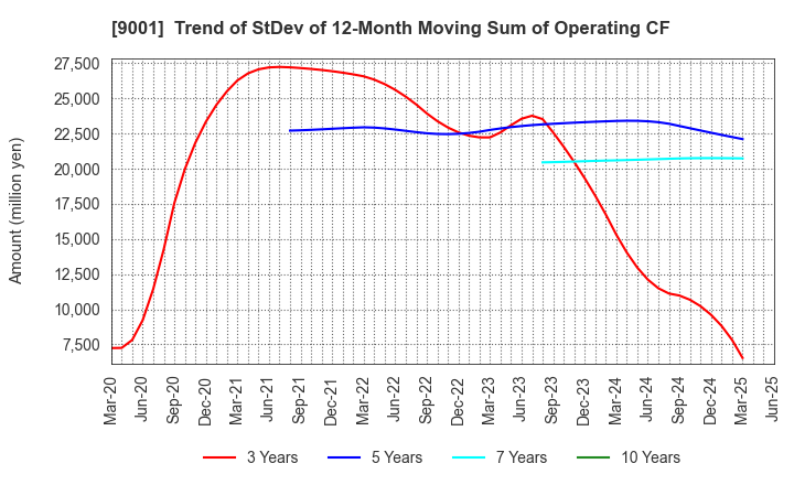 9001 TOBU RAILWAY CO.,LTD.: Trend of StDev of 12-Month Moving Sum of Operating CF